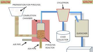 Pyrolysis Process