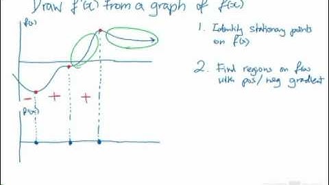 Example: Drawing the gradient function from the original function