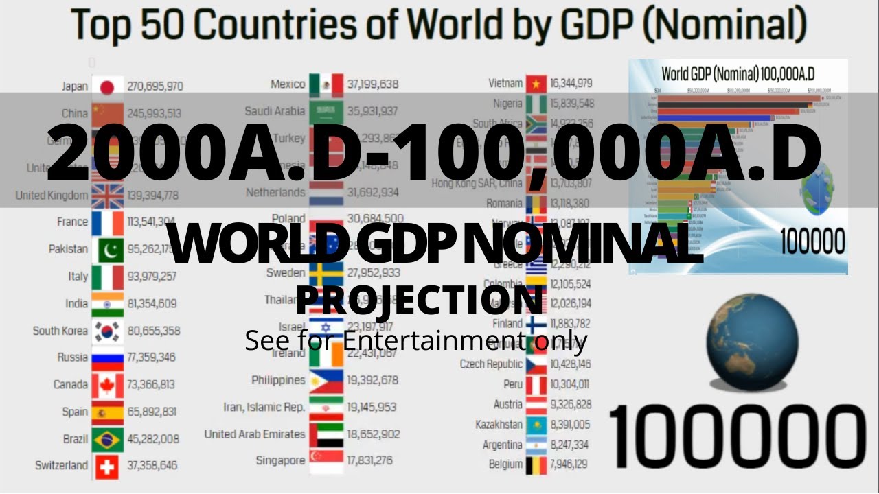 Top 50 Countries by Nominal GDP 100,000A.D (Projection) - YouTube