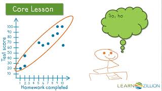 Interpret a scatter plot by identifying clusters and outliers