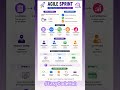📌📌 Agile Sprint Process.