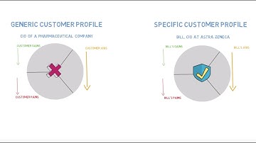 Creating and Building a Value Proposition Customer Profile (video 3 of 5)