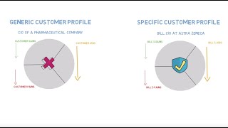 Creating and Building a Value Proposition Customer Profile (video 3 of 5)