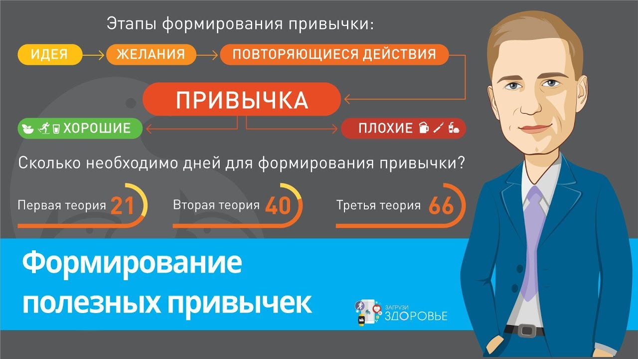 Сколько надо выработать. Формирование привычки. Формирование полезных привычек. Формирование новых привычек. Этапы формирования привычки.