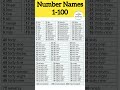 Number Names 1 to 100 | 1 to 100 Numbers | 1 to 100 counting numbers in English