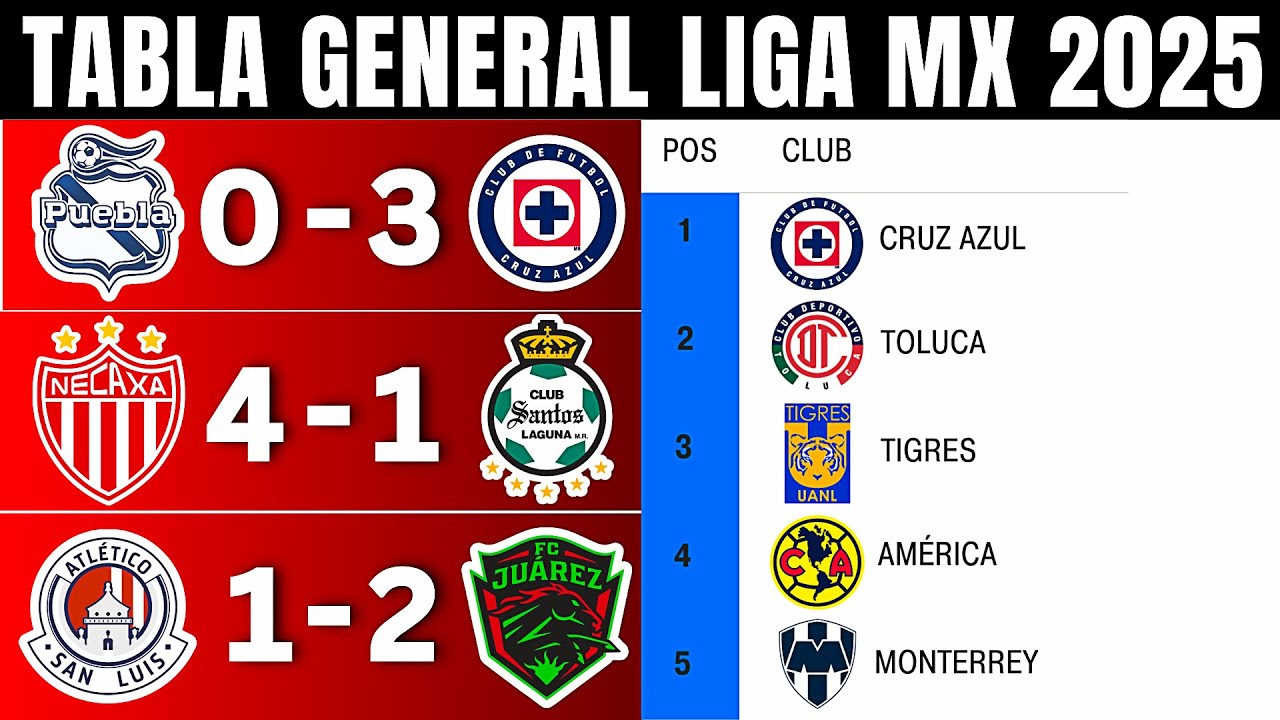 🔥 TABLA GENERAL y RESULTADOS de la LIGA MX APERTURA 2025 JORNADA 16 ...