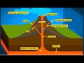 Parts of a volcano  i  external and  internal parts part 1