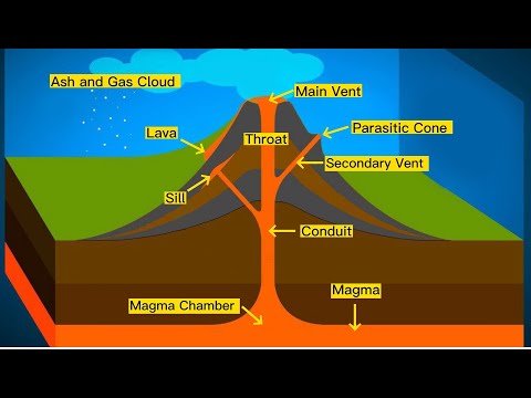 Video: Hvilke deler av en vulkan beskriver hver del?