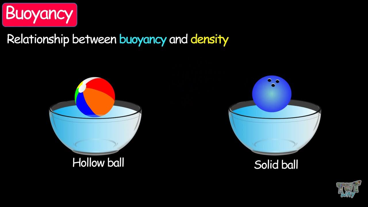 Concept of Buoyancy UNIT BUOYANCY AND DENSITY(Part1) Science