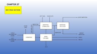 Upstream, Midstream, Downstream Process simulation and Design