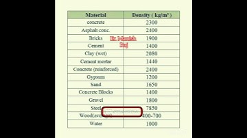 Density of Different Construction Materials #building #construction #constructionmaterials #viral