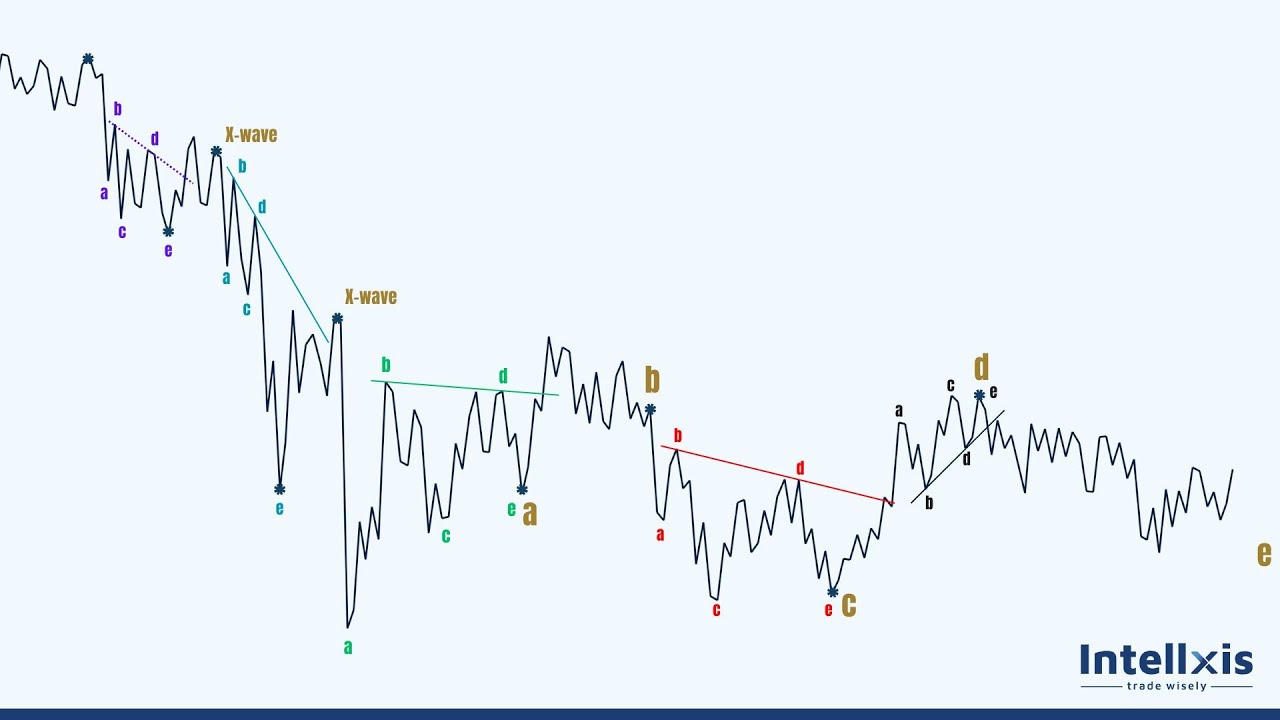 Complex NEoWave Analysis | Intellxis | 