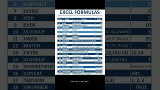 🔥 Top 25 Excel Formulas You MUST Know in 2025! 💡 | Excel Tips in 05 Seconds #shorts