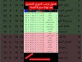 جدول ترتيب الدوري المصري جدول ترتيب الدوري المصري ترتيب الجدول هدافي الدوري جدول التريب الدوري جدول ترتيب الدوري المصري جدول ترتيب الدوري المصري ترتيب الجدول هدافي الدوري جدول التريب الدوري