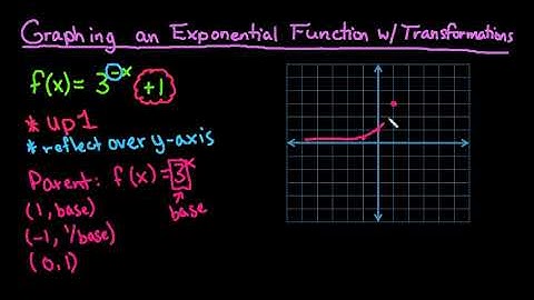 Graphing an Exponential Growth Function with Transformation