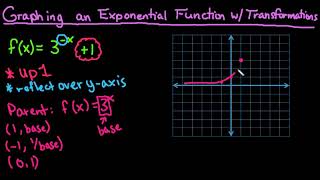 Graphing an Exponential Growth Function with Transformation