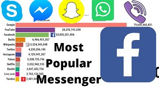 Top 10 Popular instant Messengers  1998-2020 screenshot 1