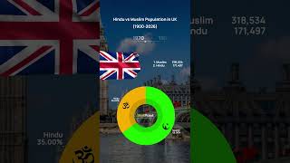 Hindu vs Muslim Population in UK (1900-2026) StatPoint