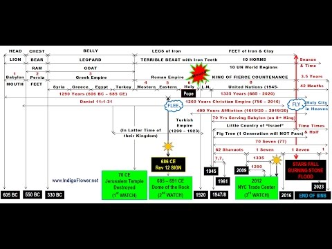 Full Bible End-Times Chart for 12 Languages