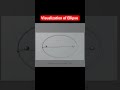 Visualization of Ellipse