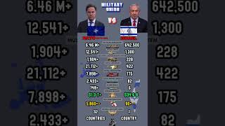 NATO vs Israel Military Power Comparison 2026 | Army Air Force Navy