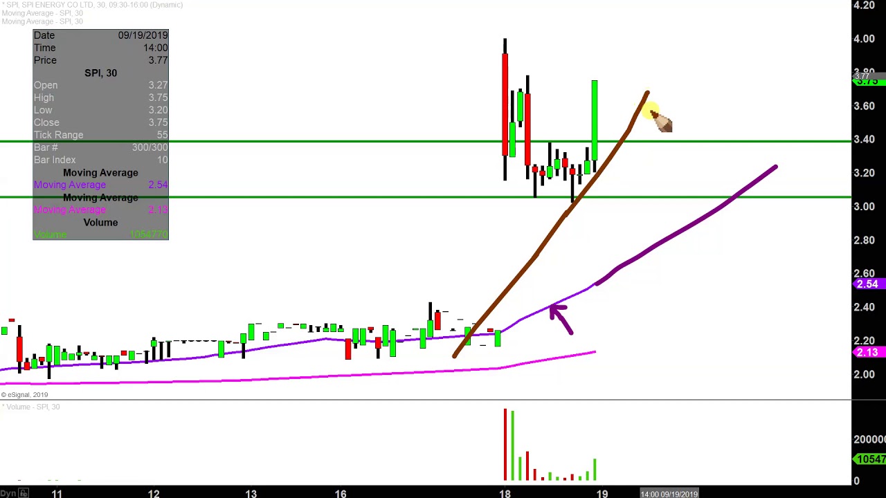 Spi Chart