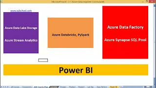 SQL School Training Classes | August 1st Week 2022 | Trainings and Projects