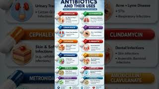 #Antibiotics #AntibioticsAndUses #Amoxicillin #Azithromycin #Ciprofloxacin #Doxycycline #Med #foryou