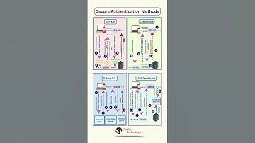 Secure Authentication Methods Explained  | SSH, OAuth, SSL, Credentials