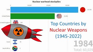 Top Countries by Nuclear Weapons (1945-2022)