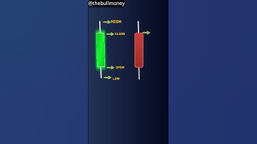 "What Are Candlesticks? Stock Market Basics in 60 Seconds"