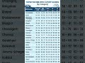 NTPC cutoff 2026 #youtube #tranding #youtubeshorts #shortvideo #shorts #rrb #ssc #viral#india