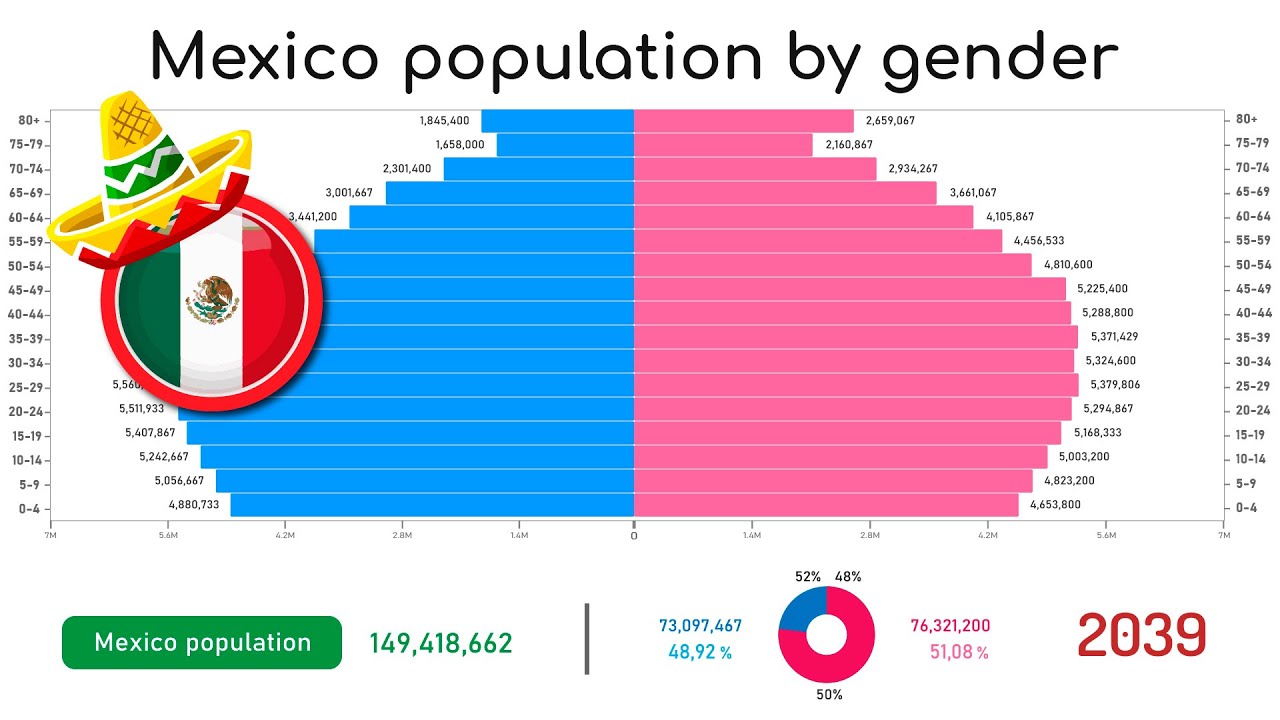 Mexico population by gender 1960 - 2050