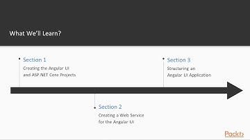 Hands-On Web Development with ASP.NET Core and Angular 7: The Course Overview | packtpub.com