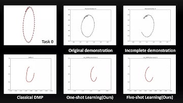 Lifelong Imitation Learning using Dynamic Movement Primitives