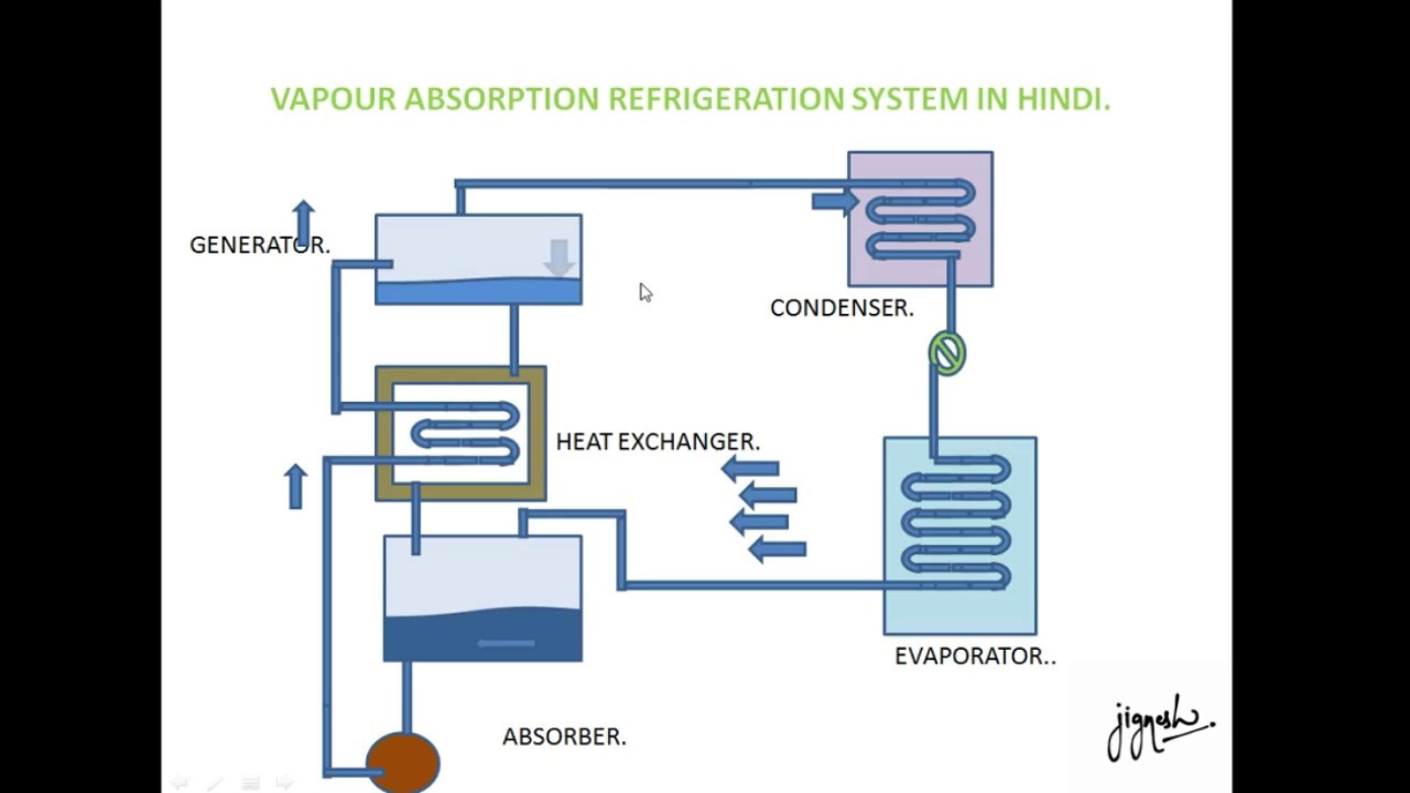 Vapour Absorption Refrigeration System in hindi./Application./Working