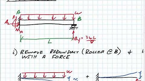 Statically Indeterminate Beams