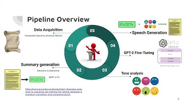 CS263--NLP Project Presentation: Automatic Speech Writer