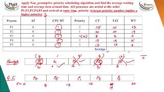 2.6 Priority Scheduling