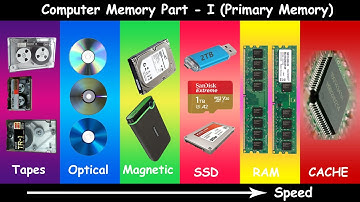 Computer Memory - I | Primary Memory | RAM |ROM |Cache | Direct CPU Accessible Memories |HumanMemory