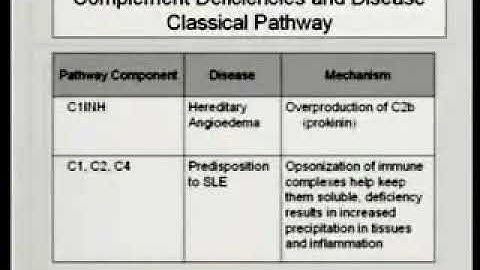 1.3. Complement System (Part 2) - Immunology Video Lectures