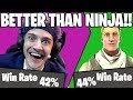 He has more wins than ninja