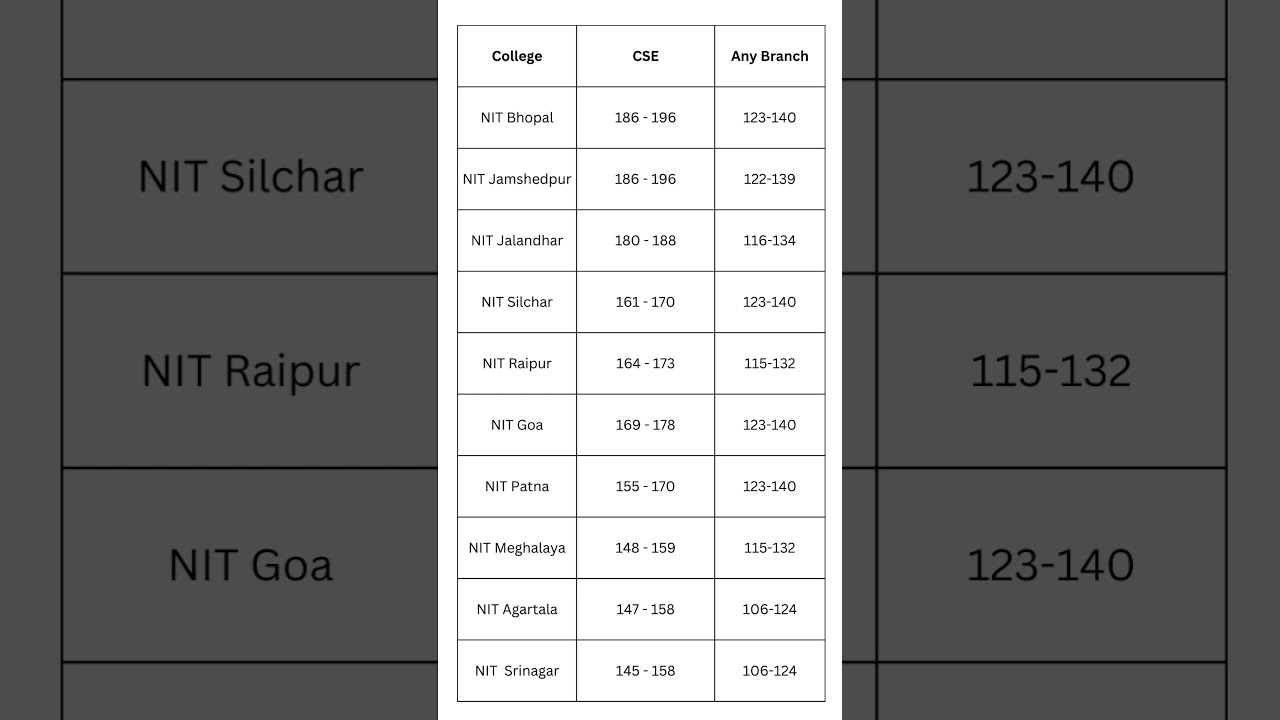 JEE Mains 2024: Safe Score for JEE April Attempt | Expected Marks Vs Percentile |  