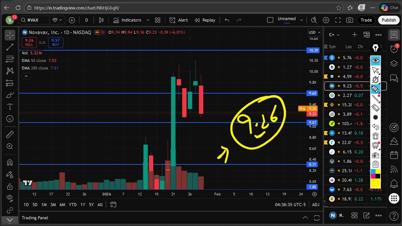 Анализ акций Novavax на четверг | Прогнозы по акциям Novavax на сегодня