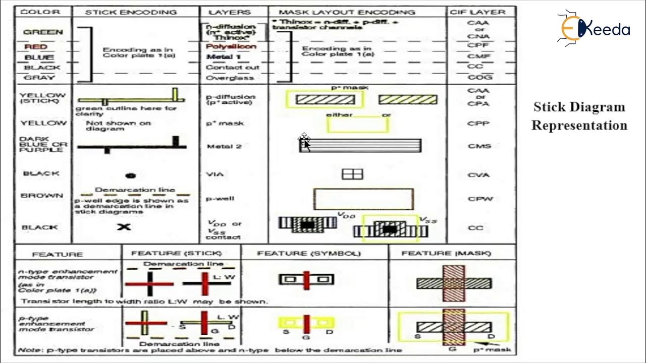 Stick Diagram nMOS Design Style - YouTube