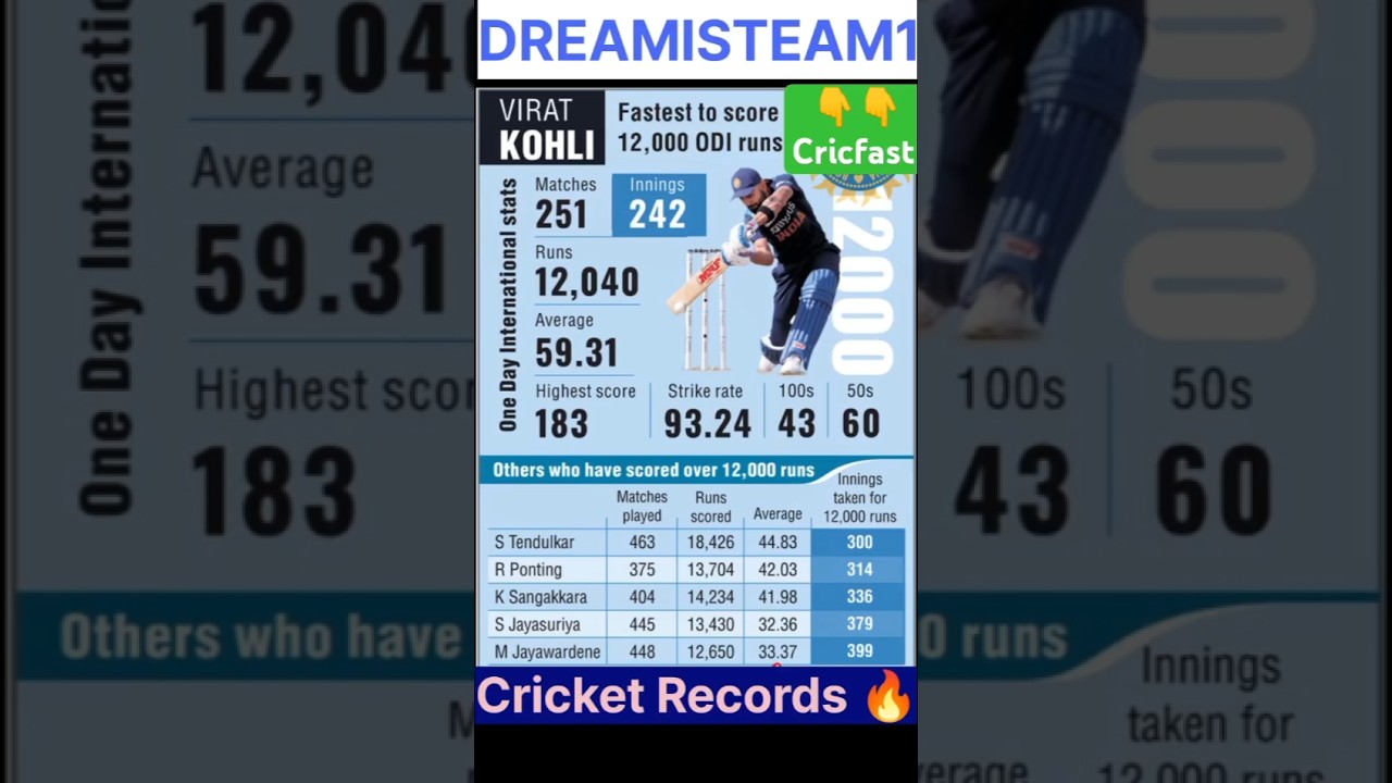 Fastest to score 12,000 ODI Runs Virat Kohli || @Cricfast #viratkohli #Cricfast #cricketrecords