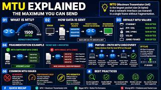 MTU stands for Maximum Transmission Unit