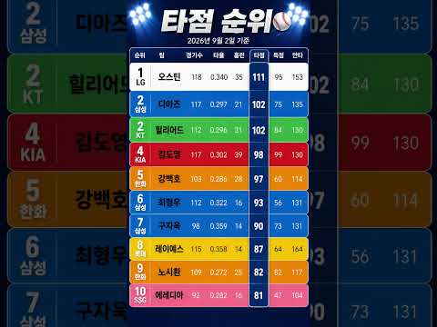 타자 타율 순위, 2026년 9월 2일 #프로야구 #KBO #랭킹