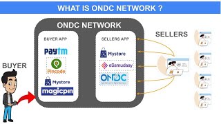 What is ONDC Network | ONDC Apps screenshot 3