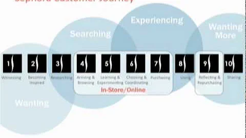Understanding Customer Journey Mapping